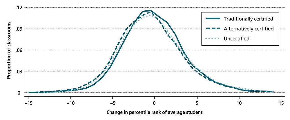  A line graph showing teacher impact on math performance by certification type, with three trend lines.