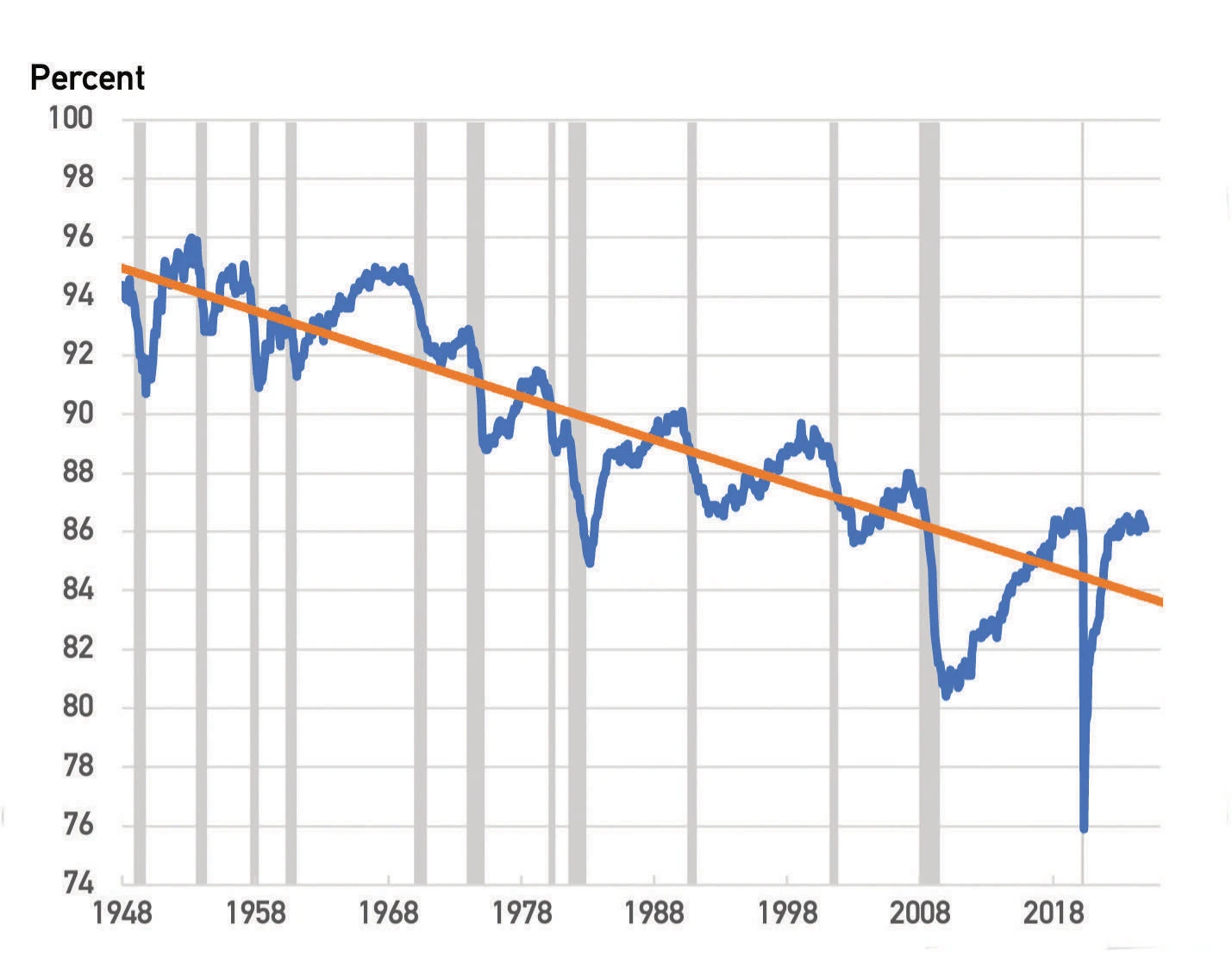 Line graph showing a long-term decline in employment rate of men ages 25–54 from 1948 to 2020, with trendline overlay